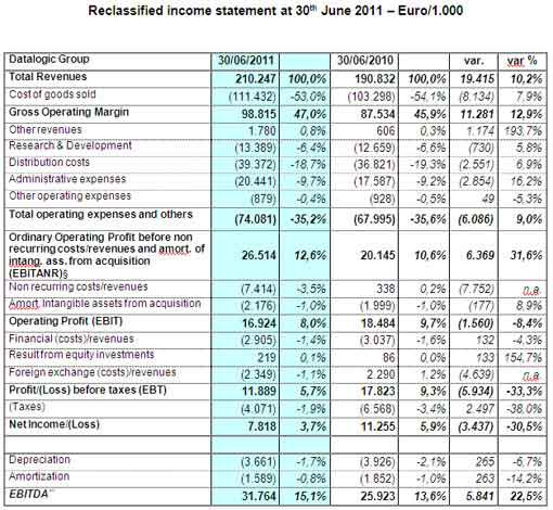 DATALOGIC (Star: DAL.MI) - Record results in second quarter of 2011 DATALOGIC (Star: DAL.MI) - Record results in second quarter of 2011