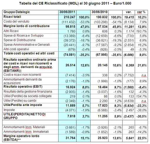 DATALOGIC (Star: DAL.MI) - Risultati record nel secondo trimestre 2011: EBITDA margin al 16%! Approvata dal Consiglio di Amministrazione la relazione semestrale al 30 Giugno 2011 DATALOGIC (Star: DAL.MI) - Risultati record nel secondo trimestre 2011: EBITDA margin al 16%! Approvata dal Consiglio di Amministrazione la relazione semestrale al 30 Giugno 2011