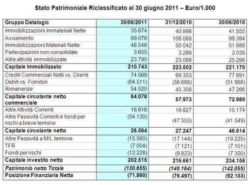 DATALOGIC (Star: DAL.MI) - Risultati record nel secondo trimestre 2011: EBITDA margin al 16%! Approvata dal Consiglio di Amministrazione la relazione semestrale al 30 Giugno 2011 DATALOGIC (Star: DAL.MI) - Risultati record nel secondo trimestre 2011: EBITDA margin al 16%! Approvata dal Consiglio di Amministrazione la relazione semestrale al 30 Giugno 2011