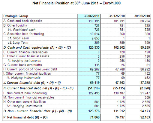 DATALOGIC (Star: DAL.MI) - Record results in second quarter of 2011 DATALOGIC (Star: DAL.MI) - Record results in second quarter of 2011