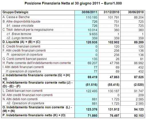 DATALOGIC (Star: DAL.MI) - Risultati record nel secondo trimestre 2011: EBITDA margin al 16%! Approvata dal Consiglio di Amministrazione la relazione semestrale al 30 Giugno 2011 DATALOGIC (Star: DAL.MI) - Risultati record nel secondo trimestre 2011: EBITDA margin al 16%! Approvata dal Consiglio di Amministrazione la relazione semestrale al 30 Giugno 2011