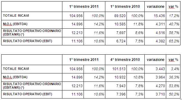 Approvato dal Consiglio di Amministrazione il Resoconto Intermedio di Gestione al 31 marzo 2011 Approvato dal Consiglio di Amministrazione il Resoconto Intermedio di Gestione al 31 marzo 2011
