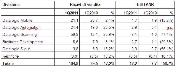 Approvato dal Consiglio di Amministrazione il Resoconto Intermedio di Gestione al 31 marzo 2011 Approvato dal Consiglio di Amministrazione il Resoconto Intermedio di Gestione al 31 marzo 2011