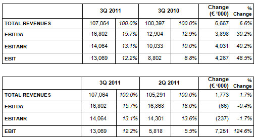 DATALOGIC (STAR: DAL.MI) BOARD OF DIRECTORS APPROVES INTERIM MANAGEMENT STATEMENT AT 30 SEPTEMBER 2011: BEST EVER QUARTER IN TERMS OF REVENUES AND PROFITABILITY! DATALOGIC (STAR: DAL.MI) BOARD OF DIRECTORS APPROVES INTERIM MANAGEMENT STATEMENT AT 30 SEPTEMBER 2011: BEST EVER QUARTER IN TERMS OF REVENUES AND PROFITABILITY!