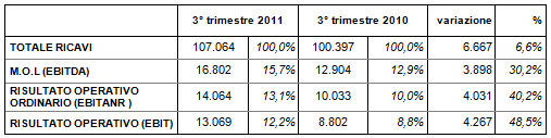 DATALOGIC (STAR: DAL.MI) APPROVATO DAL CONSIGLIO DI AMMINISTRAZIONE IL RESOCONTO INTERMEDIO DI GESTIONE AL 30 SETTEMBRE 2011: MIGLIOR TRIMESTRE DI SEMPRE IN TERMINI DI RICAVI E REDDITIVITÀ! DATALOGIC (STAR: DAL.MI) APPROVATO DAL CONSIGLIO DI AMMINISTRAZIONE IL RESOCONTO INTERMEDIO DI GESTIONE AL 30 SETTEMBRE 2011: MIGLIOR TRIMESTRE DI SEMPRE IN TERMINI DI RICAVI E REDDITIVITÀ!