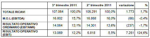 DATALOGIC (STAR: DAL.MI) APPROVATO DAL CONSIGLIO DI AMMINISTRAZIONE IL RESOCONTO INTERMEDIO DI GESTIONE AL 30 SETTEMBRE 2011: MIGLIOR TRIMESTRE DI SEMPRE IN TERMINI DI RICAVI E REDDITIVITÀ! DATALOGIC (STAR: DAL.MI) APPROVATO DAL CONSIGLIO DI AMMINISTRAZIONE IL RESOCONTO INTERMEDIO DI GESTIONE AL 30 SETTEMBRE 2011: MIGLIOR TRIMESTRE DI SEMPRE IN TERMINI DI RICAVI E REDDITIVITÀ!