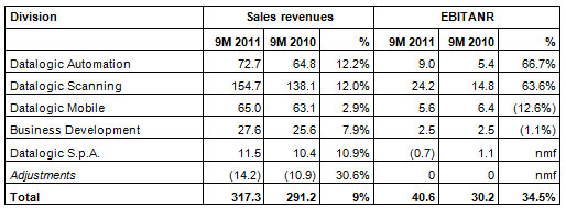 DATALOGIC (STAR: DAL.MI) BOARD OF DIRECTORS APPROVES INTERIM MANAGEMENT STATEMENT AT 30 SEPTEMBER 2011: BEST EVER QUARTER IN TERMS OF REVENUES AND PROFITABILITY! DATALOGIC (STAR: DAL.MI) BOARD OF DIRECTORS APPROVES INTERIM MANAGEMENT STATEMENT AT 30 SEPTEMBER 2011: BEST EVER QUARTER IN TERMS OF REVENUES AND PROFITABILITY!