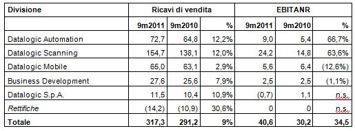 DATALOGIC (STAR: DAL.MI) APPROVATO DAL CONSIGLIO DI AMMINISTRAZIONE IL RESOCONTO INTERMEDIO DI GESTIONE AL 30 SETTEMBRE 2011: MIGLIOR TRIMESTRE DI SEMPRE IN TERMINI DI RICAVI E REDDITIVITÀ! DATALOGIC (STAR: DAL.MI) APPROVATO DAL CONSIGLIO DI AMMINISTRAZIONE IL RESOCONTO INTERMEDIO DI GESTIONE AL 30 SETTEMBRE 2011: MIGLIOR TRIMESTRE DI SEMPRE IN TERMINI DI RICAVI E REDDITIVITÀ!