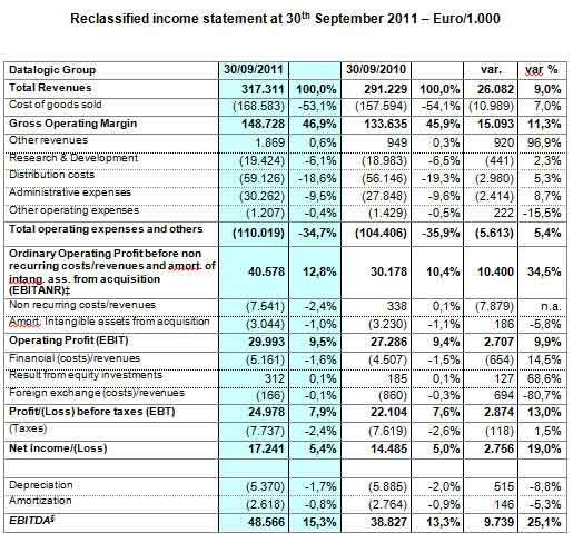 DATALOGIC (STAR: DAL.MI) BOARD OF DIRECTORS APPROVES INTERIM MANAGEMENT STATEMENT AT 30 SEPTEMBER 2011: BEST EVER QUARTER IN TERMS OF REVENUES AND PROFITABILITY! DATALOGIC (STAR: DAL.MI) BOARD OF DIRECTORS APPROVES INTERIM MANAGEMENT STATEMENT AT 30 SEPTEMBER 2011: BEST EVER QUARTER IN TERMS OF REVENUES AND PROFITABILITY!