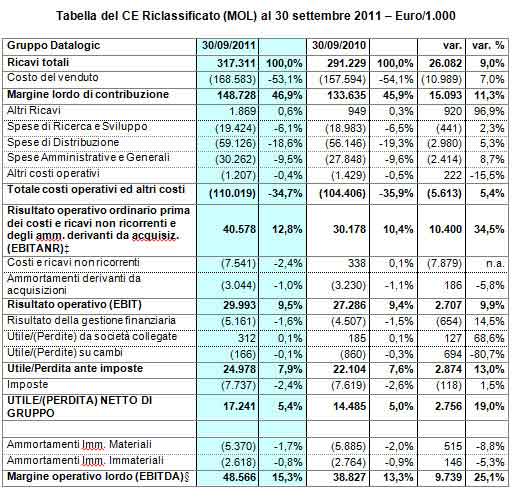 DATALOGIC (STAR: DAL.MI) APPROVATO DAL CONSIGLIO DI AMMINISTRAZIONE IL RESOCONTO INTERMEDIO DI GESTIONE AL 30 SETTEMBRE 2011: MIGLIOR TRIMESTRE DI SEMPRE IN TERMINI DI RICAVI E REDDITIVIT&Agrave;!