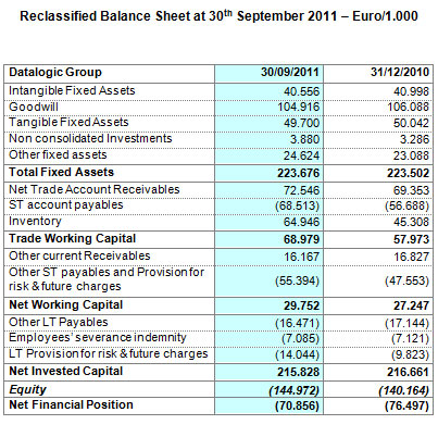 DATALOGIC (STAR: DAL.MI) BOARD OF DIRECTORS APPROVES INTERIM MANAGEMENT STATEMENT AT 30 SEPTEMBER 2011: BEST EVER QUARTER IN TERMS OF REVENUES AND PROFITABILITY! DATALOGIC (STAR: DAL.MI) BOARD OF DIRECTORS APPROVES INTERIM MANAGEMENT STATEMENT AT 30 SEPTEMBER 2011: BEST EVER QUARTER IN TERMS OF REVENUES AND PROFITABILITY!