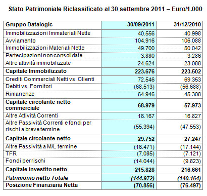 DATALOGIC (STAR: DAL.MI) APPROVATO DAL CONSIGLIO DI AMMINISTRAZIONE IL RESOCONTO INTERMEDIO DI GESTIONE AL 30 SETTEMBRE 2011: MIGLIOR TRIMESTRE DI SEMPRE IN TERMINI DI RICAVI E REDDITIVITÀ! DATALOGIC (STAR: DAL.MI) APPROVATO DAL CONSIGLIO DI AMMINISTRAZIONE IL RESOCONTO INTERMEDIO DI GESTIONE AL 30 SETTEMBRE 2011: MIGLIOR TRIMESTRE DI SEMPRE IN TERMINI DI RICAVI E REDDITIVITÀ!