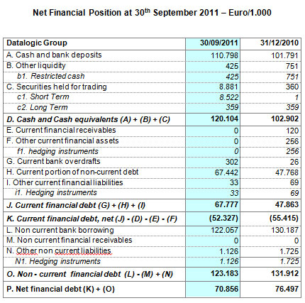 DATALOGIC (STAR: DAL.MI) BOARD OF DIRECTORS APPROVES INTERIM MANAGEMENT STATEMENT AT 30 SEPTEMBER 2011: BEST EVER QUARTER IN TERMS OF REVENUES AND PROFITABILITY! DATALOGIC (STAR: DAL.MI) BOARD OF DIRECTORS APPROVES INTERIM MANAGEMENT STATEMENT AT 30 SEPTEMBER 2011: BEST EVER QUARTER IN TERMS OF REVENUES AND PROFITABILITY!