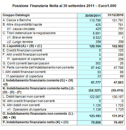 DATALOGIC (STAR: DAL.MI) APPROVATO DAL CONSIGLIO DI AMMINISTRAZIONE IL RESOCONTO INTERMEDIO DI GESTIONE AL 30 SETTEMBRE 2011: MIGLIOR TRIMESTRE DI SEMPRE IN TERMINI DI RICAVI E REDDITIVITÀ! DATALOGIC (STAR: DAL.MI) APPROVATO DAL CONSIGLIO DI AMMINISTRAZIONE IL RESOCONTO INTERMEDIO DI GESTIONE AL 30 SETTEMBRE 2011: MIGLIOR TRIMESTRE DI SEMPRE IN TERMINI DI RICAVI E REDDITIVITÀ!