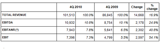 DATALOGIC (STAR: DAL.MI). DRAFT FINANCIAL STATEMENTS AT 31ST DECEMBER 2010 APPROVED BY THE BOARD OF DIRECTORS: DATALOGIC RECORDED STRONG GROWTH IN 2010! DATALOGIC (STAR: DAL.MI). DRAFT FINANCIAL STATEMENTS AT 31ST DECEMBER 2010 APPROVED BY THE BOARD OF DIRECTORS: DATALOGIC RECORDED STRONG GROWTH IN 2010!
