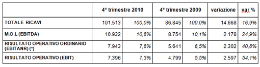 DATALOGIC (STAR: DAL.MI). APPROVATO DAL CONSIGLIO DI AMMINISTRAZIONE IL PROGETTO DI BILANCIO AL 31 DICEMBRE 2010: DATALOGIC CHIUDE IL 2010 CON RISULTATI IN FORTE CRESCITA! DATALOGIC (STAR: DAL.MI). APPROVATO DAL CONSIGLIO DI AMMINISTRAZIONE IL PROGETTO DI BILANCIO AL 31 DICEMBRE 2010: DATALOGIC CHIUDE IL 2010 CON RISULTATI IN FORTE CRESCITA!