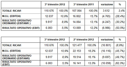 DATALOGIC (STAR: DAL.MI) - APPROVATO DAL CONSIGLIO DI AMMINISTRAZIONE IL RESOCONTO INTERMEDIO DI GESTIONE AL 30 SETTEMBRE 2012