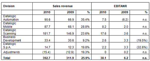 DATALOGIC (STAR: DAL.MI). DRAFT FINANCIAL STATEMENTS AT 31ST DECEMBER 2010 APPROVED BY THE BOARD OF DIRECTORS: DATALOGIC RECORDED STRONG GROWTH IN 2010! DATALOGIC (STAR: DAL.MI). DRAFT FINANCIAL STATEMENTS AT 31ST DECEMBER 2010 APPROVED BY THE BOARD OF DIRECTORS: DATALOGIC RECORDED STRONG GROWTH IN 2010!