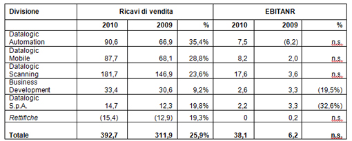 DATALOGIC (STAR: DAL.MI). APPROVATO DAL CONSIGLIO DI AMMINISTRAZIONE IL PROGETTO DI BILANCIO AL 31 DICEMBRE 2010: DATALOGIC CHIUDE IL 2010 CON RISULTATI IN FORTE CRESCITA! DATALOGIC (STAR: DAL.MI). APPROVATO DAL CONSIGLIO DI AMMINISTRAZIONE IL PROGETTO DI BILANCIO AL 31 DICEMBRE 2010: DATALOGIC CHIUDE IL 2010 CON RISULTATI IN FORTE CRESCITA!