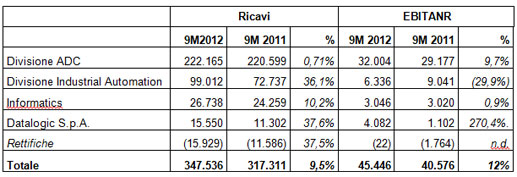 DATALOGIC (STAR: DAL.MI) - APPROVATO DAL CONSIGLIO DI AMMINISTRAZIONE IL RESOCONTO INTERMEDIO DI GESTIONE AL 30 SETTEMBRE 2012