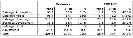 THE BOARD OF DIRECTORS APPROVED THE DRAFT AND CONSOLIDATED FINANCIAL STATEMENTS FOR THE YEAR ENDED 31 DECEMBER 2011 THE BOARD OF DIRECTORS APPROVED THE DRAFT AND CONSOLIDATED FINANCIAL STATEMENTS FOR THE YEAR ENDED 31 DECEMBER 2011