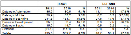 IL CONSIGLIO DI AMMINISTRAZIONE APPROVA IL PROGETTO DI BILANCIO E IL BILANCIO CONSOLIDATO AL 31 DICEMBRE 2011 IL CONSIGLIO DI AMMINISTRAZIONE APPROVA IL PROGETTO DI BILANCIO E IL BILANCIO CONSOLIDATO AL 31 DICEMBRE 2011