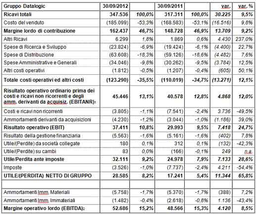 DATALOGIC (STAR: DAL.MI) - APPROVATO DAL CONSIGLIO DI AMMINISTRAZIONE IL RESOCONTO INTERMEDIO DI GESTIONE AL 30 SETTEMBRE 2012