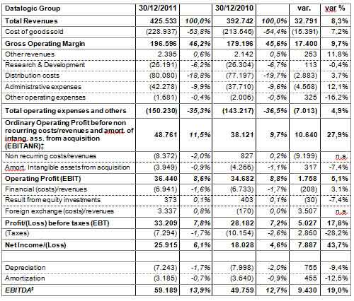 THE BOARD OF DIRECTORS APPROVED THE DRAFT AND CONSOLIDATED FINANCIAL STATEMENTS FOR THE YEAR ENDED 31 DECEMBER 2011 THE BOARD OF DIRECTORS APPROVED THE DRAFT AND CONSOLIDATED FINANCIAL STATEMENTS FOR THE YEAR ENDED 31 DECEMBER 2011
