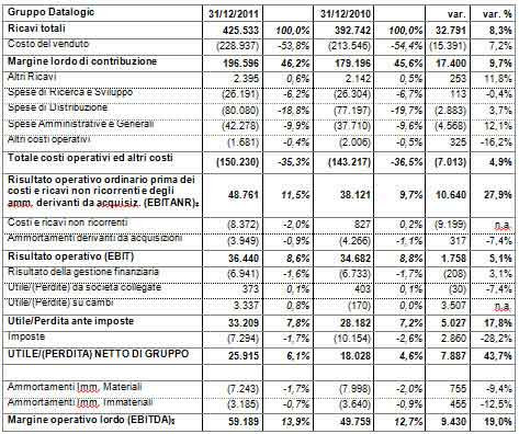 IL CONSIGLIO DI AMMINISTRAZIONE APPROVA IL PROGETTO DI BILANCIO E IL BILANCIO CONSOLIDATO AL 31 DICEMBRE 2011 IL CONSIGLIO DI AMMINISTRAZIONE APPROVA IL PROGETTO DI BILANCIO E IL BILANCIO CONSOLIDATO AL 31 DICEMBRE 2011