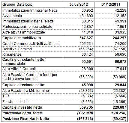 DATALOGIC (STAR: DAL.MI) - APPROVATO DAL CONSIGLIO DI AMMINISTRAZIONE IL RESOCONTO INTERMEDIO DI GESTIONE AL 30 SETTEMBRE 2012