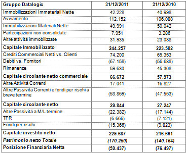 IL CONSIGLIO DI AMMINISTRAZIONE APPROVA IL PROGETTO DI BILANCIO E IL BILANCIO CONSOLIDATO AL 31 DICEMBRE 2011 IL CONSIGLIO DI AMMINISTRAZIONE APPROVA IL PROGETTO DI BILANCIO E IL BILANCIO CONSOLIDATO AL 31 DICEMBRE 2011