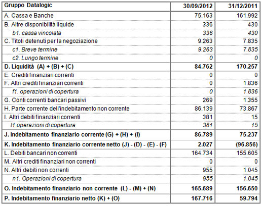 DATALOGIC (STAR: DAL.MI) - APPROVATO DAL CONSIGLIO DI AMMINISTRAZIONE IL RESOCONTO INTERMEDIO DI GESTIONE AL 30 SETTEMBRE 2012