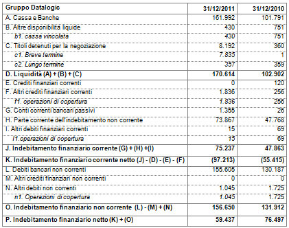 IL CONSIGLIO DI AMMINISTRAZIONE APPROVA IL PROGETTO DI BILANCIO E IL BILANCIO CONSOLIDATO AL 31 DICEMBRE 2011 IL CONSIGLIO DI AMMINISTRAZIONE APPROVA IL PROGETTO DI BILANCIO E IL BILANCIO CONSOLIDATO AL 31 DICEMBRE 2011