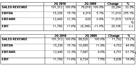 DATALOGIC RECORDS THE FIFTH CONSECUTIVE QUARTER OF PROFITABILITY GROWTH! THE BOARD OF DIRECTORS APPROVED THE HALF-YEAR REPORT AT JUNE 30TH, 2010