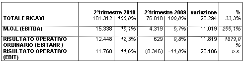 DATALOGIC REGISTRA IL QUINTO TRIMESTRE CONSECUTIVO DI CRESCITA DI REDDITIVIT&Agrave;! APPROVATA DAL CONSIGLIO DI AMMINISTRAZIONE LA RELAZIONE SEMESTRALE AL 30 GIUGNO 2010