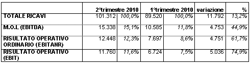 DATALOGIC REGISTRA IL QUINTO TRIMESTRE CONSECUTIVO DI CRESCITA DI REDDITIVIT&Agrave;! APPROVATA DAL CONSIGLIO DI AMMINISTRAZIONE LA RELAZIONE SEMESTRALE AL 30 GIUGNO 2010