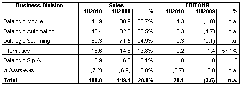 DATALOGIC RECORDS THE FIFTH CONSECUTIVE QUARTER OF PROFITABILITY GROWTH! THE BOARD OF DIRECTORS APPROVED THE HALF-YEAR REPORT AT JUNE 30TH, 2010