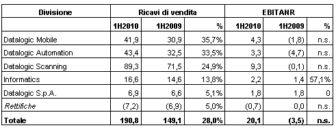 DATALOGIC REGISTRA IL QUINTO TRIMESTRE CONSECUTIVO DI CRESCITA DI REDDITIVIT&Agrave;! APPROVATA DAL CONSIGLIO DI AMMINISTRAZIONE LA RELAZIONE SEMESTRALE AL 30 GIUGNO 2010