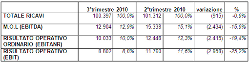 DATALOGIC (STAR: DAL.MI). APPROVATO DAL CONSIGLIO DI AMMINISTRAZIONE IL RESOCONTO INTERMEDIO DI GESTIONE AL 30 SETTEMBRE 2010 DATALOGIC (STAR: DAL.MI). APPROVATO DAL CONSIGLIO DI AMMINISTRAZIONE IL RESOCONTO INTERMEDIO DI GESTIONE AL 30 SETTEMBRE 2010