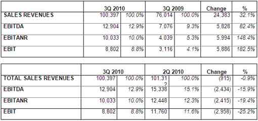 DATALOGIC (STAR: DAL.MI). BOARD OF DIRECTORS APPROVES INTERIM MANAGEMENT STATEMENT AT 30 SEPTEMBER 2010 DATALOGIC (STAR: DAL.MI). BOARD OF DIRECTORS APPROVES INTERIM MANAGEMENT STATEMENT AT 30 SEPTEMBER 2010