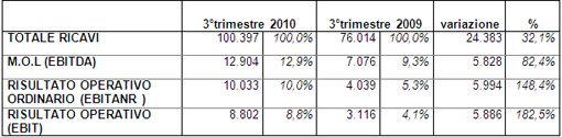 DATALOGIC (STAR: DAL.MI). APPROVATO DAL CONSIGLIO DI AMMINISTRAZIONE IL RESOCONTO INTERMEDIO DI GESTIONE AL 30 SETTEMBRE 2010 DATALOGIC (STAR: DAL.MI). APPROVATO DAL CONSIGLIO DI AMMINISTRAZIONE IL RESOCONTO INTERMEDIO DI GESTIONE AL 30 SETTEMBRE 2010