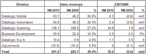 DATALOGIC (STAR: DAL.MI). BOARD OF DIRECTORS APPROVES INTERIM MANAGEMENT STATEMENT AT 30 SEPTEMBER 2010 DATALOGIC (STAR: DAL.MI). BOARD OF DIRECTORS APPROVES INTERIM MANAGEMENT STATEMENT AT 30 SEPTEMBER 2010
