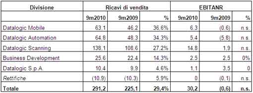 DATALOGIC (STAR: DAL.MI). APPROVATO DAL CONSIGLIO DI AMMINISTRAZIONE IL RESOCONTO INTERMEDIO DI GESTIONE AL 30 SETTEMBRE 2010 DATALOGIC (STAR: DAL.MI). APPROVATO DAL CONSIGLIO DI AMMINISTRAZIONE IL RESOCONTO INTERMEDIO DI GESTIONE AL 30 SETTEMBRE 2010