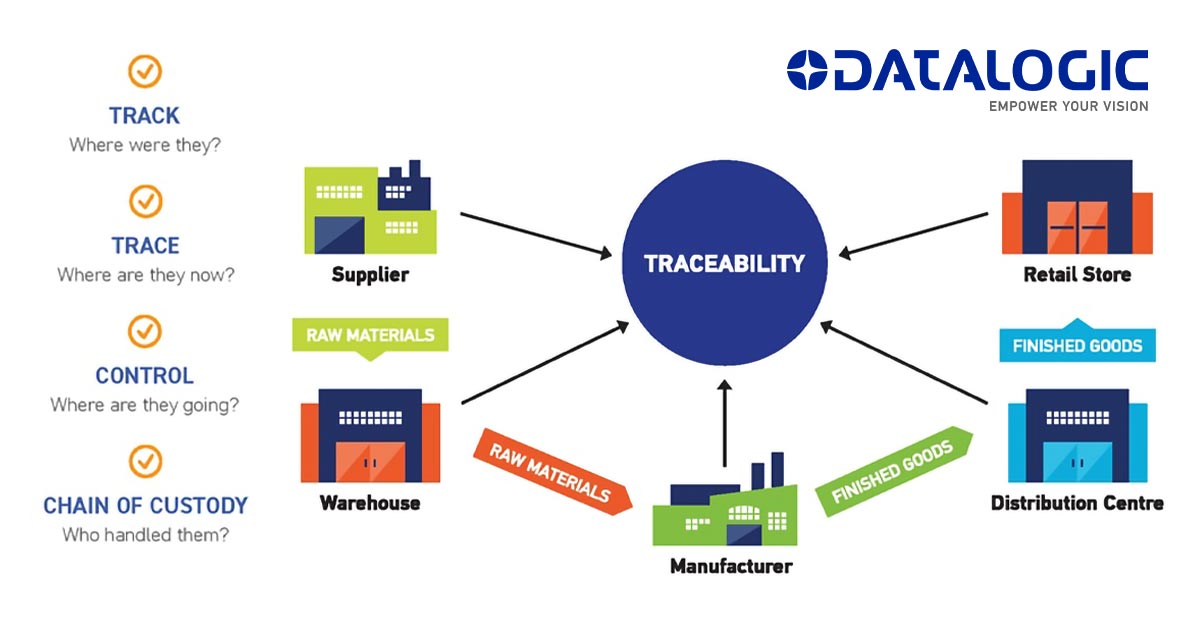 Traceability Traceability